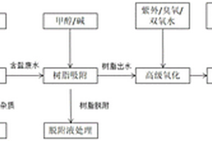 工业废盐资源化的处理方法及设备