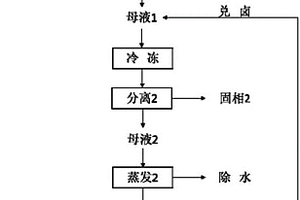 浓缩循环利用工业高盐废水的方法