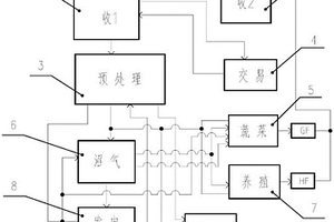 生活垃圾工业循环处理成套设备的系统及其装置