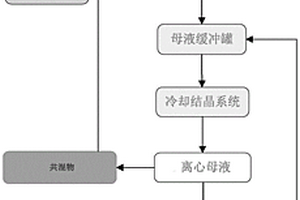 硫酸钠、硫酸铵废水资源化处理方法