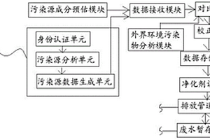 用于工业污染源排放监测整治系统及其运行方法