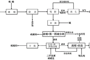 芳香化合物硝化废水的处理方法