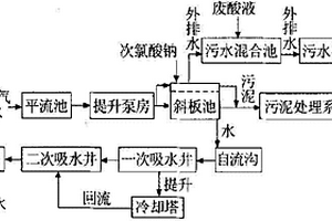 钢铁工业含锌含氰废水的处理系统