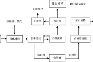 制浆厂白泥工业废渣的处理方法