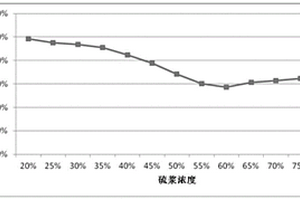 喷浆法脱硫废液制备工业硫酸的方法