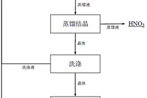 利用核级二氧化铪生产排放废水生产硝酸和硝酸钠的方法