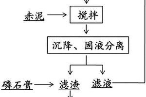 应用工业废弃物降低赤泥碱性的方法