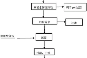 以工业氧化锌为原料制备纳米氧化锌粉体的方法