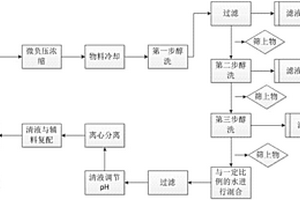 从废弃物中回收棉籽糖的工业化方法