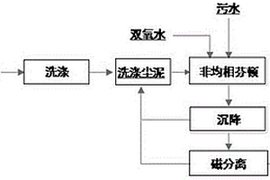 以炼钢转炉尘泥作为非均相芬顿催化剂处理废水的方法