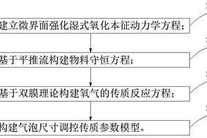 基于苯酚废水的湿式氧化构效调控模型的建模方法