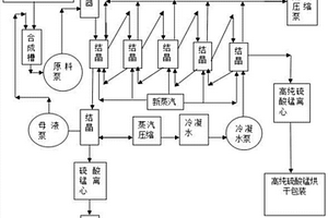 利用工业锰制备高纯硫酸锰的工艺环保方法及设备
