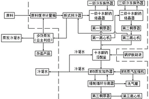 高盐废水盐硝分离工艺