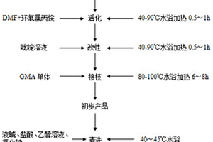 吸附废水中氨氮的离子交换纤维的制备方法