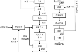 以工业废液联产硝酸铵以及六角片状氢氧化镁的方法
