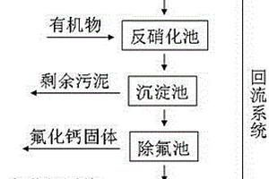 含氟离子和硝酸根离子的废水的处理方法