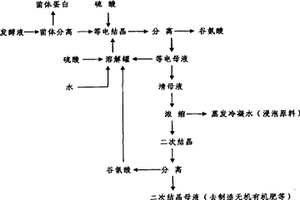 高质量低物耗少废水的谷氨酸提取方法