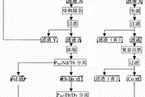 接近废水零排放的钕铁硼废料回收工艺
