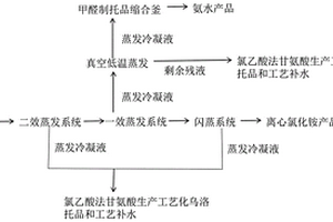 氯化铵生产废水的清洁处理方法