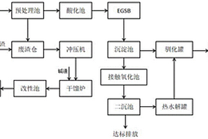 制药工业废物处理系统