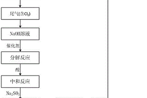 氯碱工业尾气吸收废水的循环利用方法