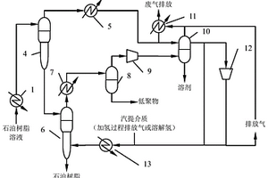 适用于加氢石油树脂生产过程的脱除溶剂及低聚物的工业方法