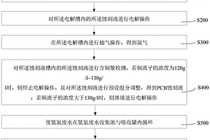 氨氮废水处理方法和系统