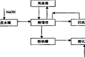 酚醛树脂含酚废水的处理方法