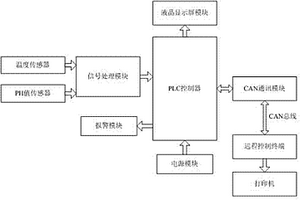 工业废水处理的在线监测系统