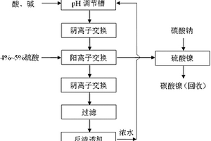 化学镀镍废水水循环回用与镍资源循环再利用的方法