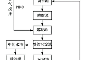 磷化废水的处理方法