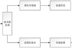 环己酮氨肟化法制环己酮肟生产废水的预处理和处理方法