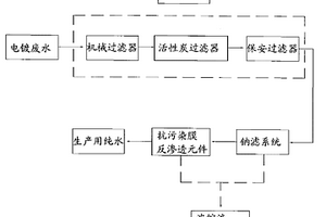 回收电镀废水生产纯水的工艺