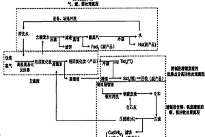 四氯化钛工业生产过程中废水、废液的处理方法