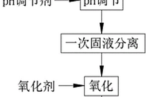 硫化废水的治理方法