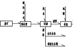 利用钛白粉生产过程中的酸性废水预处理磷矿的方法