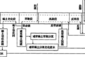 回用稀土萃取分离皂化废水洗涤有机、配制反萃液和洗液方法