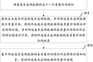 评估废水监测数据质量的方法及设备