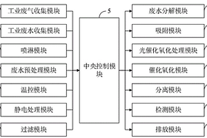 工业废气废水光催化氧化处理系统及方法