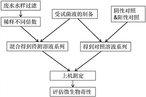 评估废水对水处理微生物毒性的方法