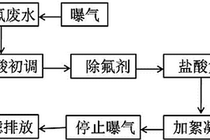 氟碳铈稀土矿冶炼分离中废水除氟的方法