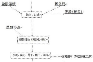 利用含氟废水产出氟化镨钕的方法