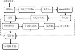 合成氨的废水处理系统及处理方法