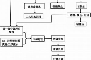 12-羟基硬脂酸的生产废水处理方法