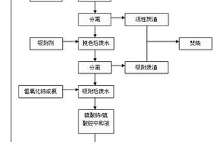 染料及中间体生产过程中含硫酸的废水处理方法