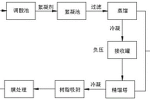 吡啶废水资源化利用的方法