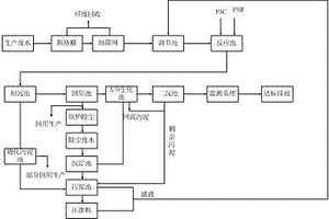 造纸废水净化再利用方法