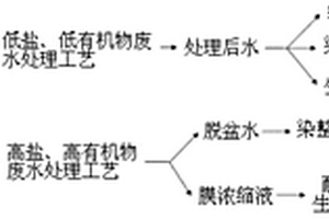 新疆纺织工业园印染废水分质处理及提升回用率集成工艺