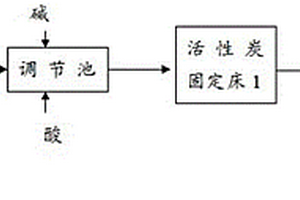 改性活性炭处理异丙醇废水的方法