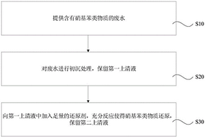 废水中硝基苯类物质的去除方法